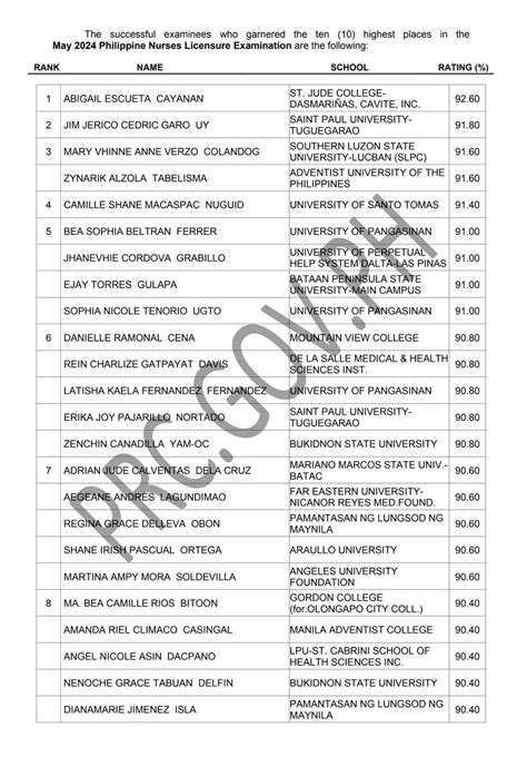May 2024 nursing board exams: List of passers, topnotchers.